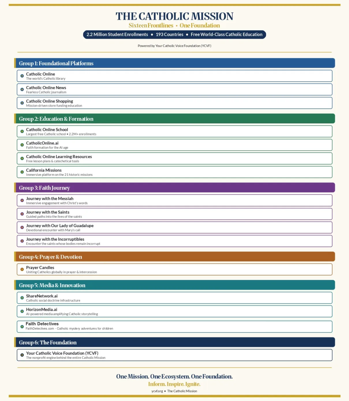 Summary of the Catholic Mission's six pillars including foundational platforms, education, faith journey, prayer, media innovation, and the foundation, with descriptions of various online and offline resources, missions, and initiatives.