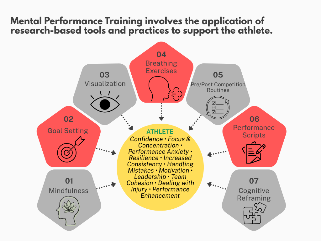 A diagram illustrating the components of mental performance training, featuring eight elements around a central yellow circle labeled "ATHLETE" that includes benefits such as confidence, focus, and resilience. The components are: 1) Mindfulness, 2) Goal Setting, 3) Visualization, 4) Breathing Exercises, 5) Pre/Post Competition Routines, 6) Performance Scripts, and 7) Cognitive Reframing. The diagram highlights research-based tools and practices to support athletes.