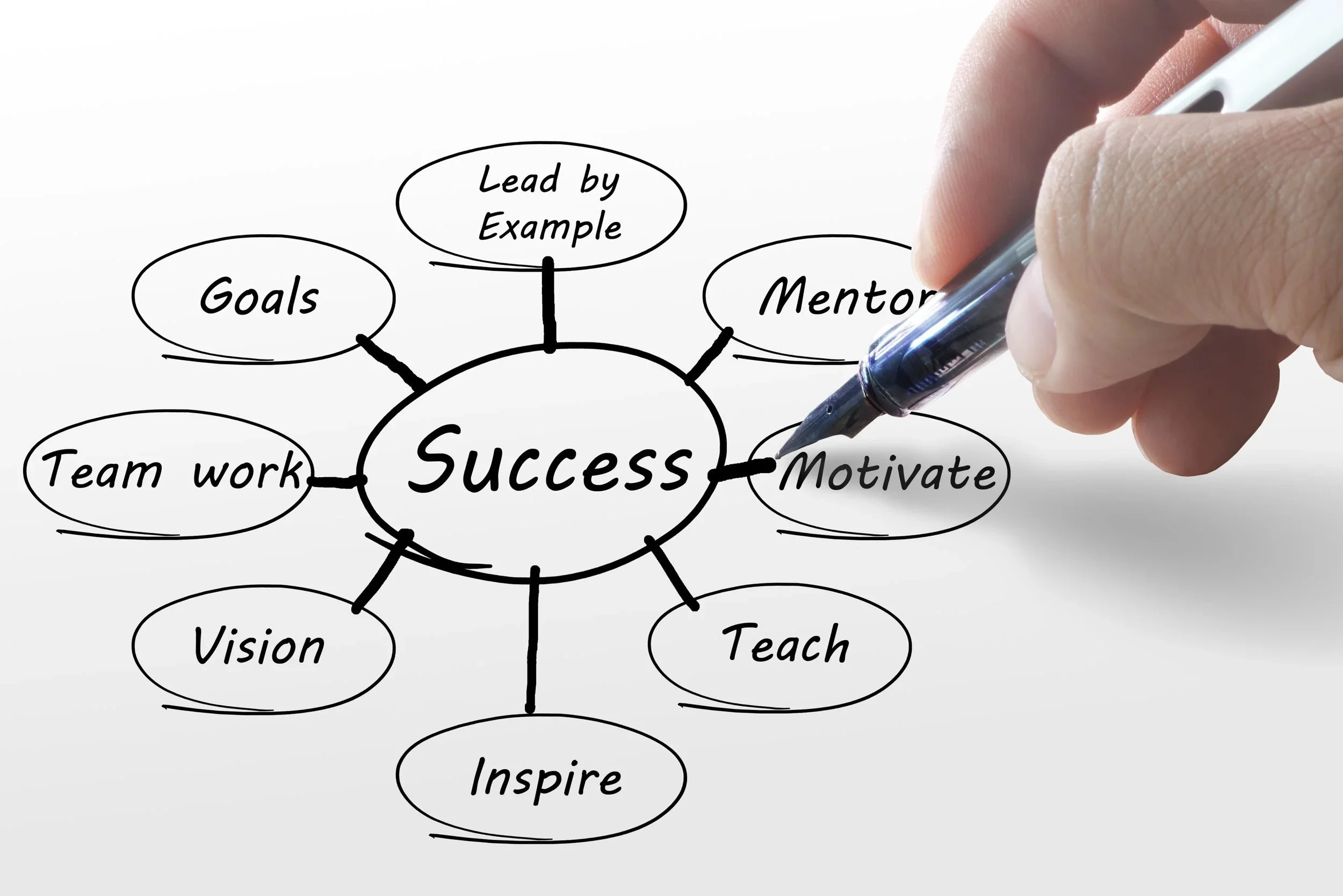 A hand writing with a pen on a whiteboard or paper that contains a mind map with the word 'Success' in the center, surrounded by related words such as Goals, Lead by Example, Mentor, Motivate, Teach, Inspire, Vision, and Teamwork.