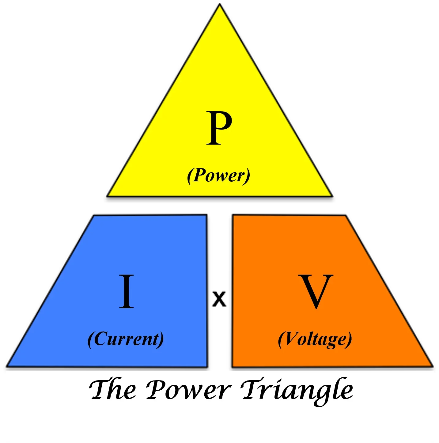 Diagram titled 'The Power Triangle' showing a yellow triangle labeled 'P (Power)', a blue trapezoid labeled 'I (Current)', and an orange trapezoid labeled 'V (Voltage)'.