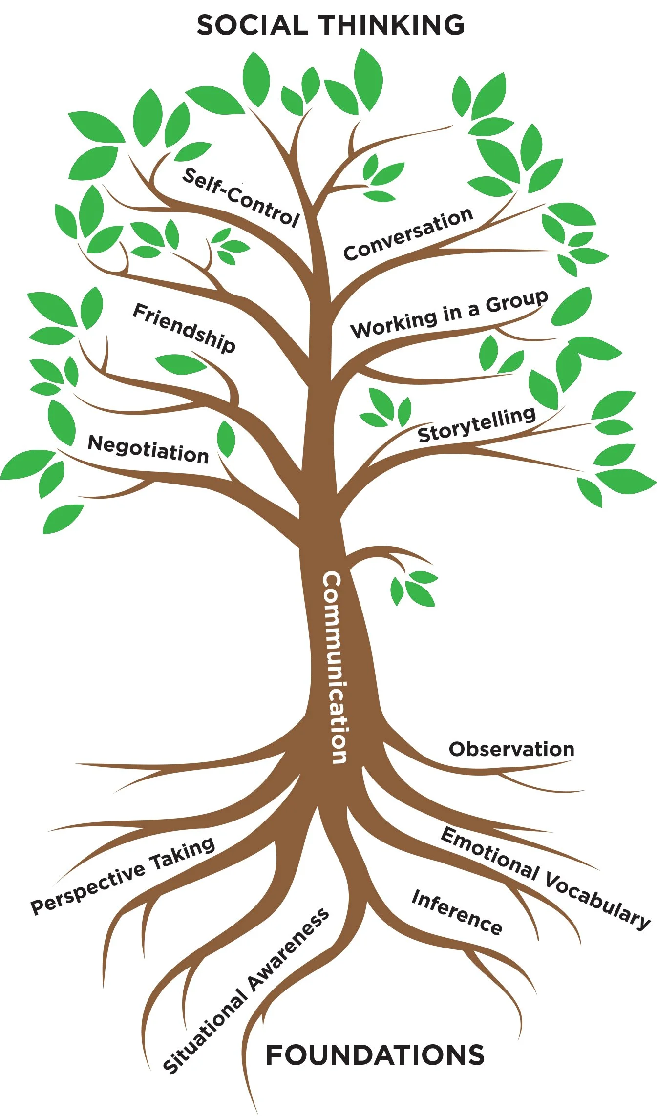 A tree diagram illustrating the roots and branches of social thinking. The roots include perspective-taking, emotional awareness, situational awareness, and inference. The branches include self-control, conversation, working in a group, storytelling, friendship, negotiation, and communication.
