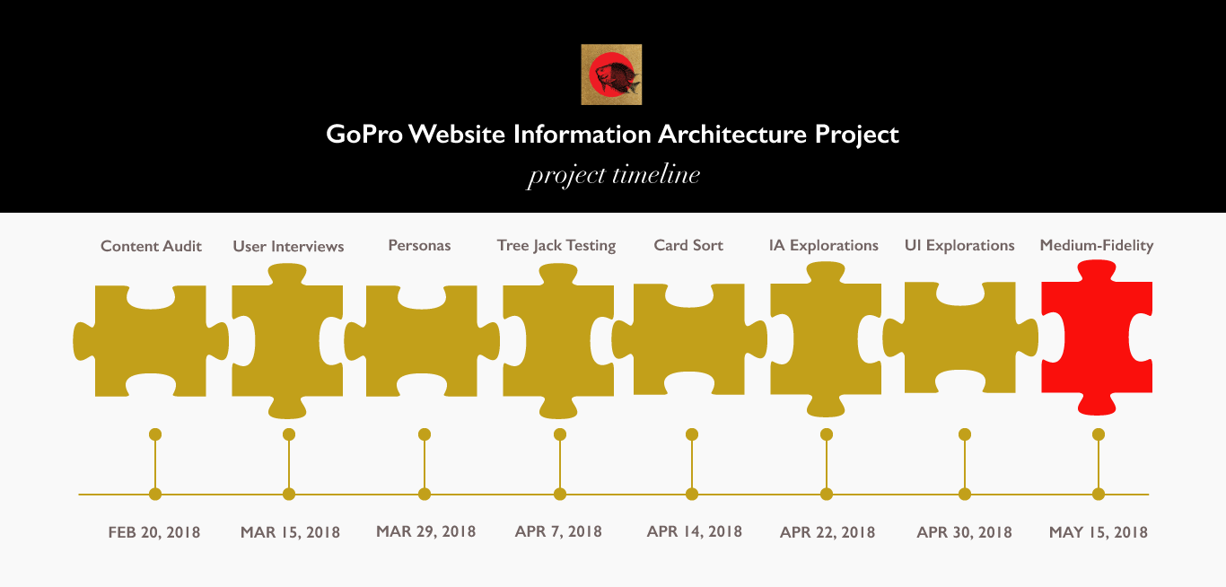 GoPro-Timeline.png