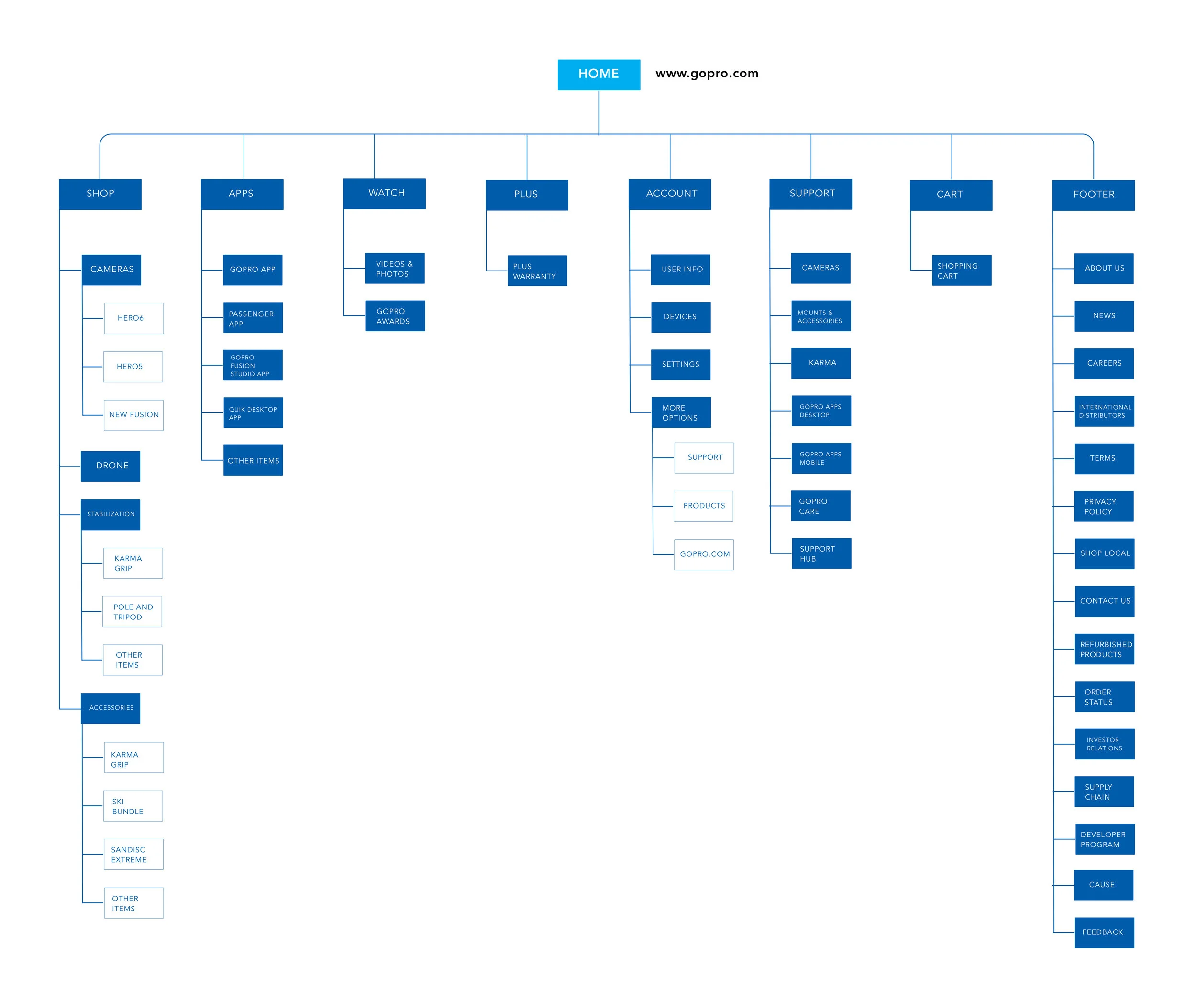 Site Map of the original GoPro website