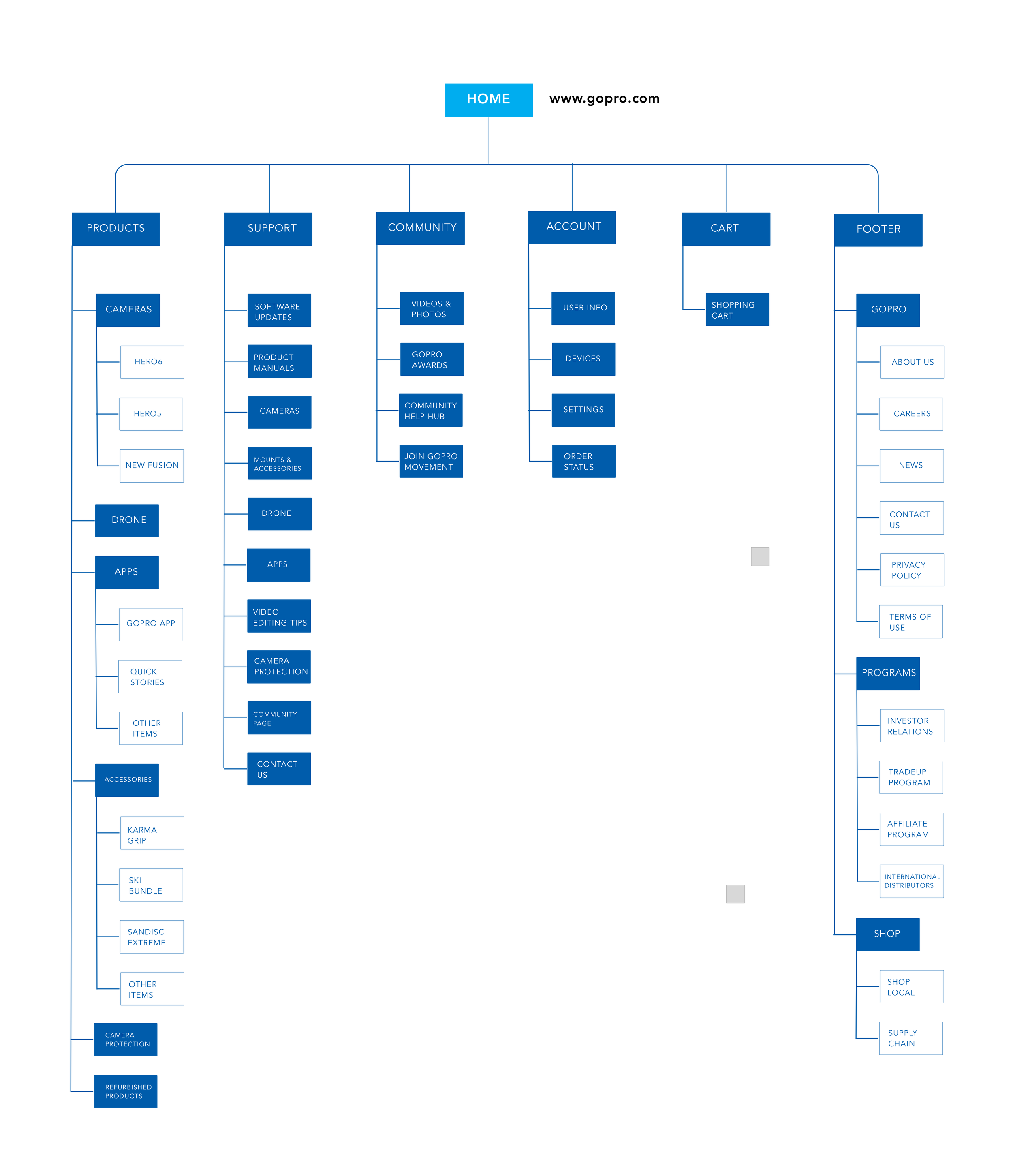 Revised GoPro Website Map
