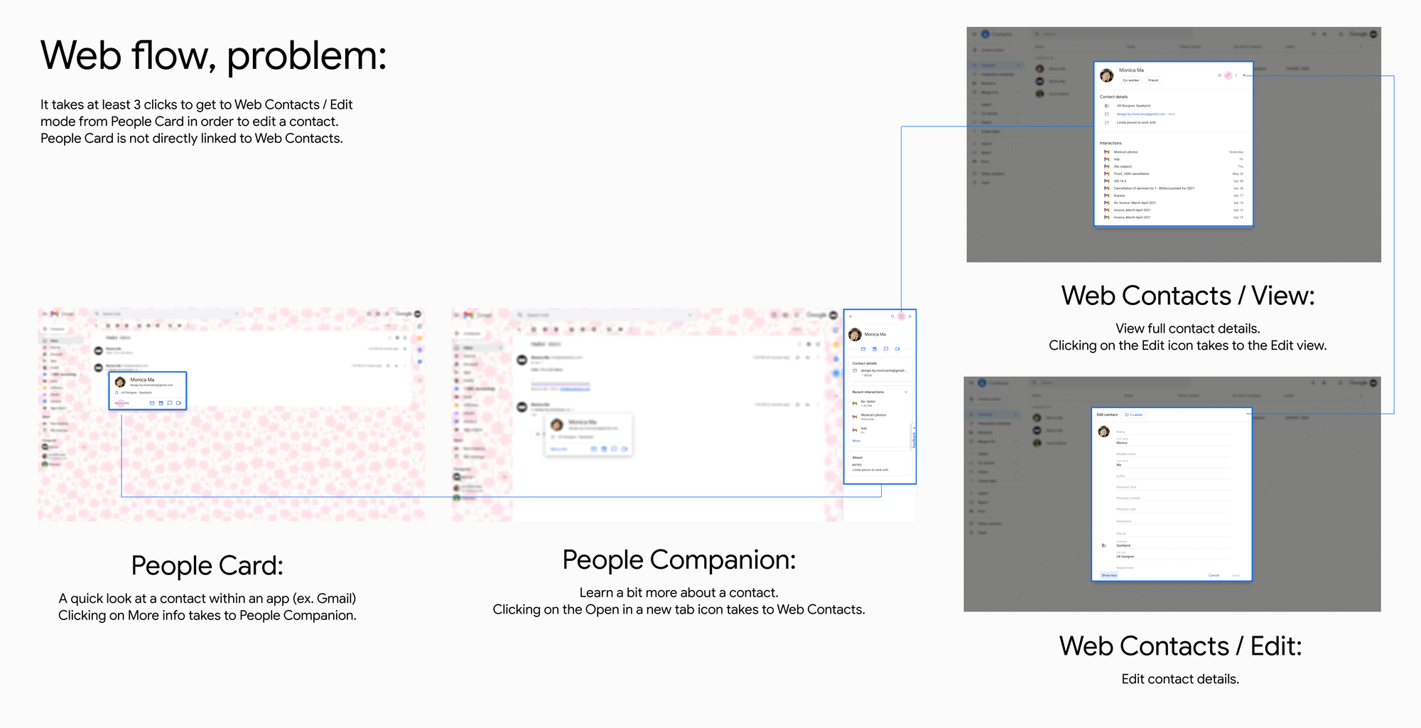 Original user journey on the Web in People &amp; Sharing: customers couldn’t directly edit a contact in People Card and had to navigate to People Companion to get access to Web Contacts. This journey took at least 3 clicks.