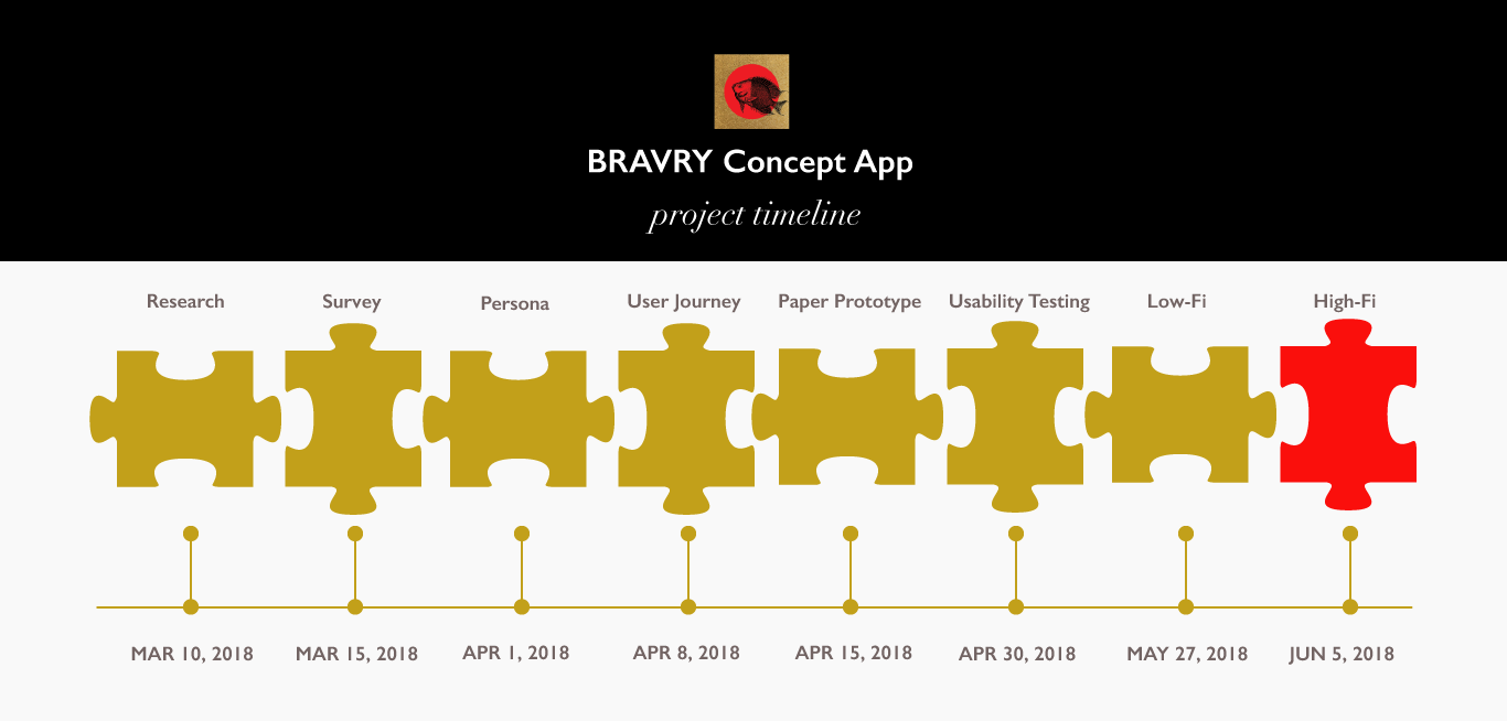 Bravry-Project-Timeline.png