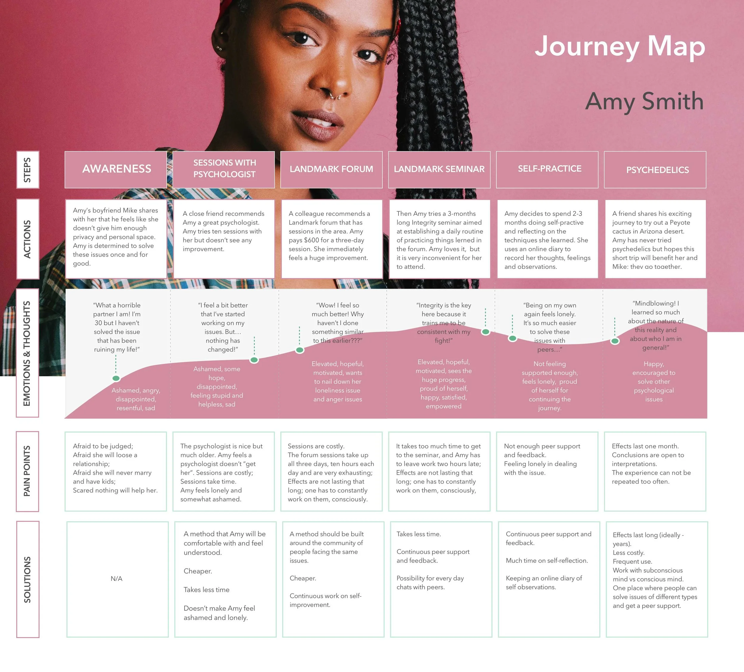 Journey Map, BRAVRY