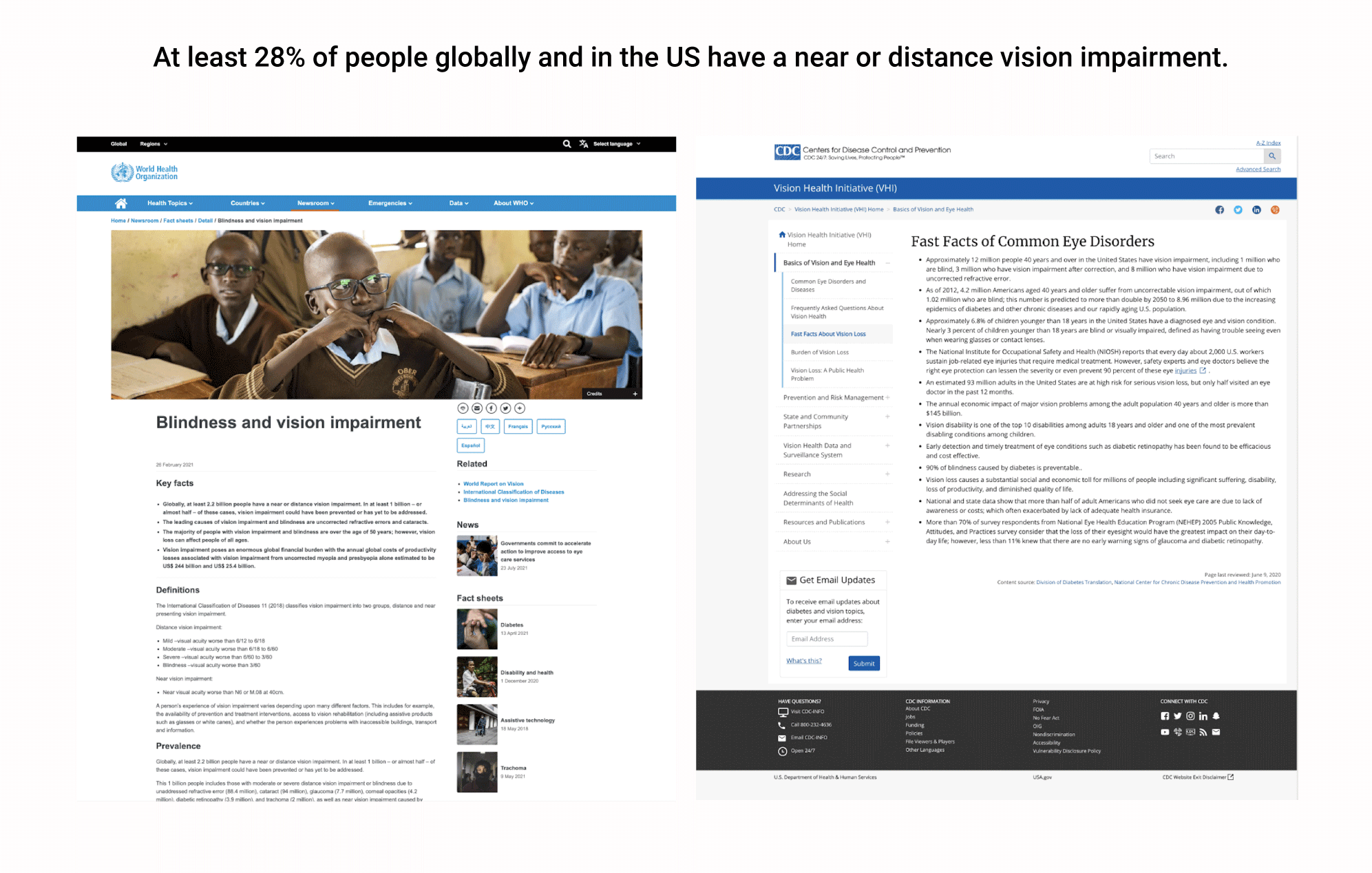 According to the World Health Organization and CDC, at least 28% of people globally and in the US have a near or distance vision impairment.