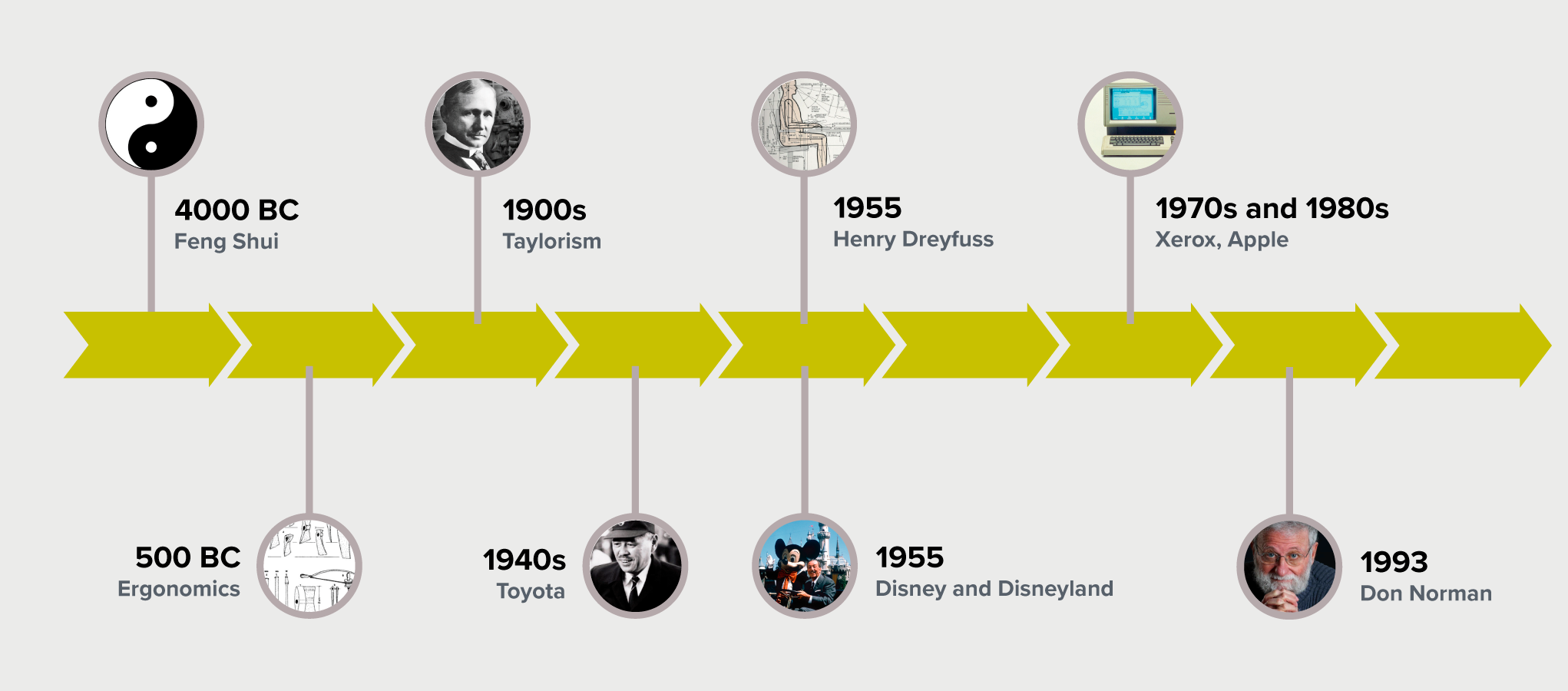 UX history timeline: Feng Shui, Ergonomics, Taylorism, Toyota, Henry Dreyfuss, Disney, Xerox, Apple, Don Norman