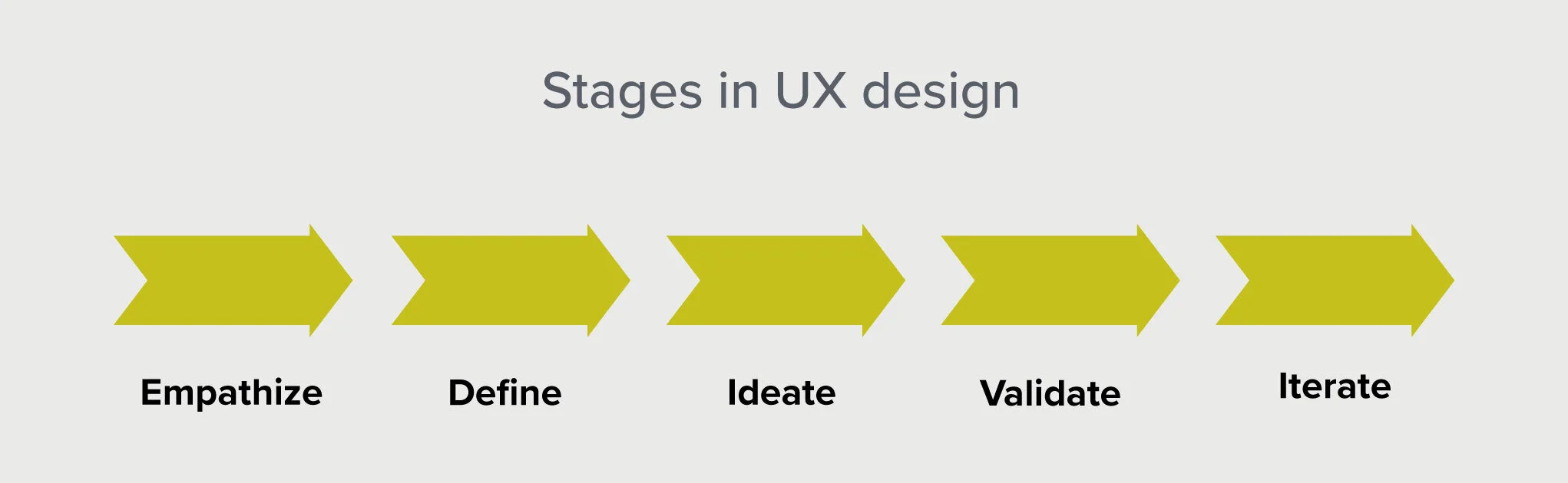 Stages in UX design: Empathize, Define, Ideate, Validate, Iterate