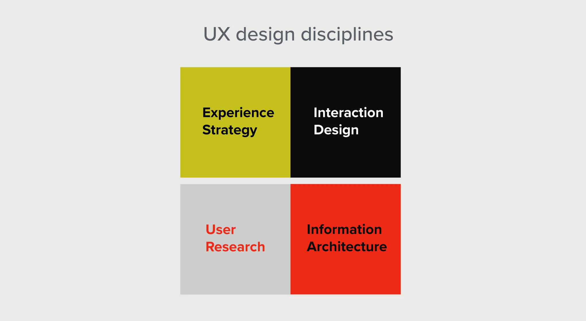 UX design disciplines: Experience Strategy, Interaction Design, User Research, Information Architecture
