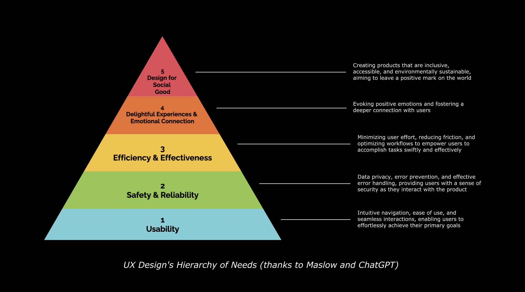 UX design and Maslow's Hierarchy of Needs adaptation