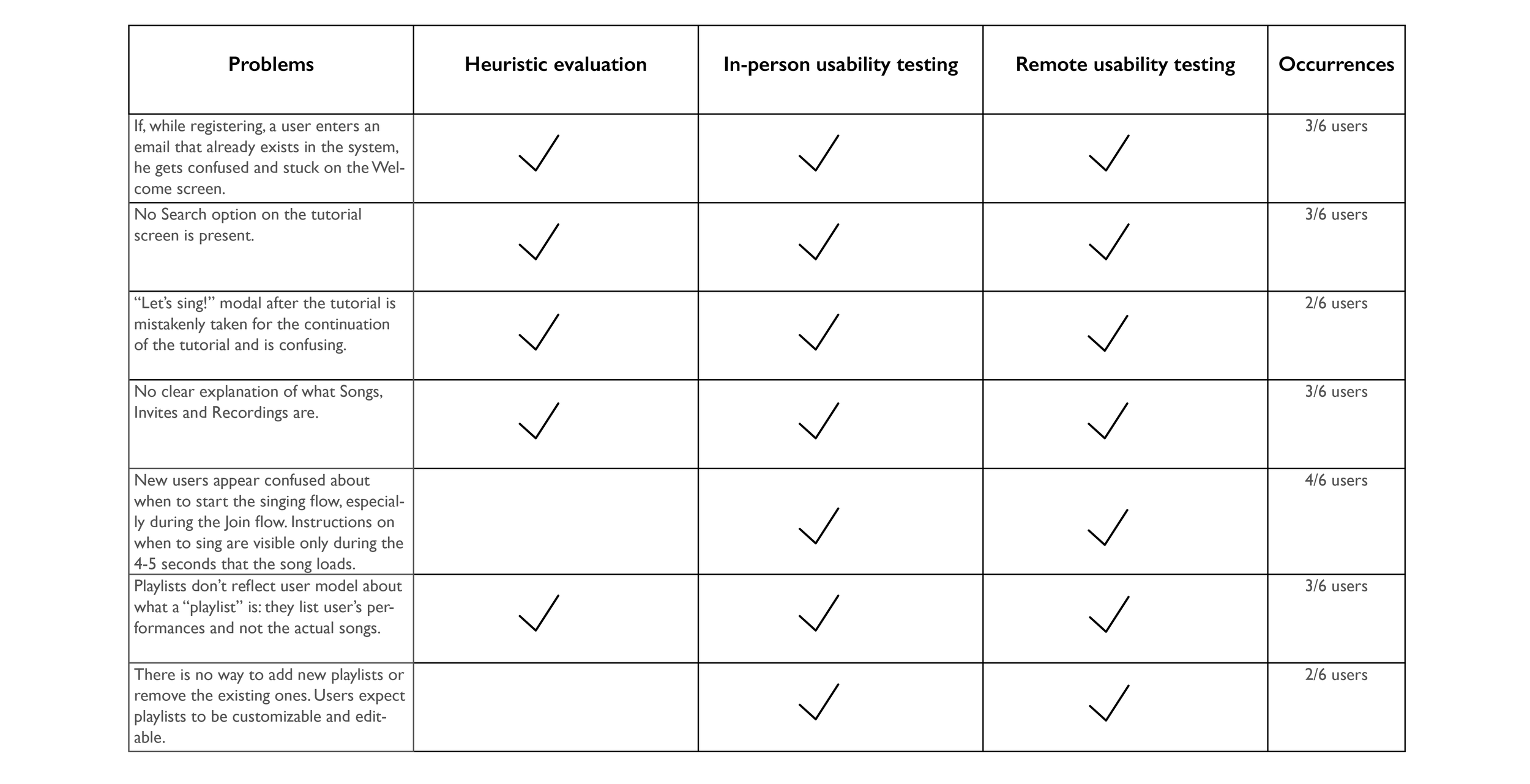Summary matrix after heuristic evaluation, and in-person and remote usability testing