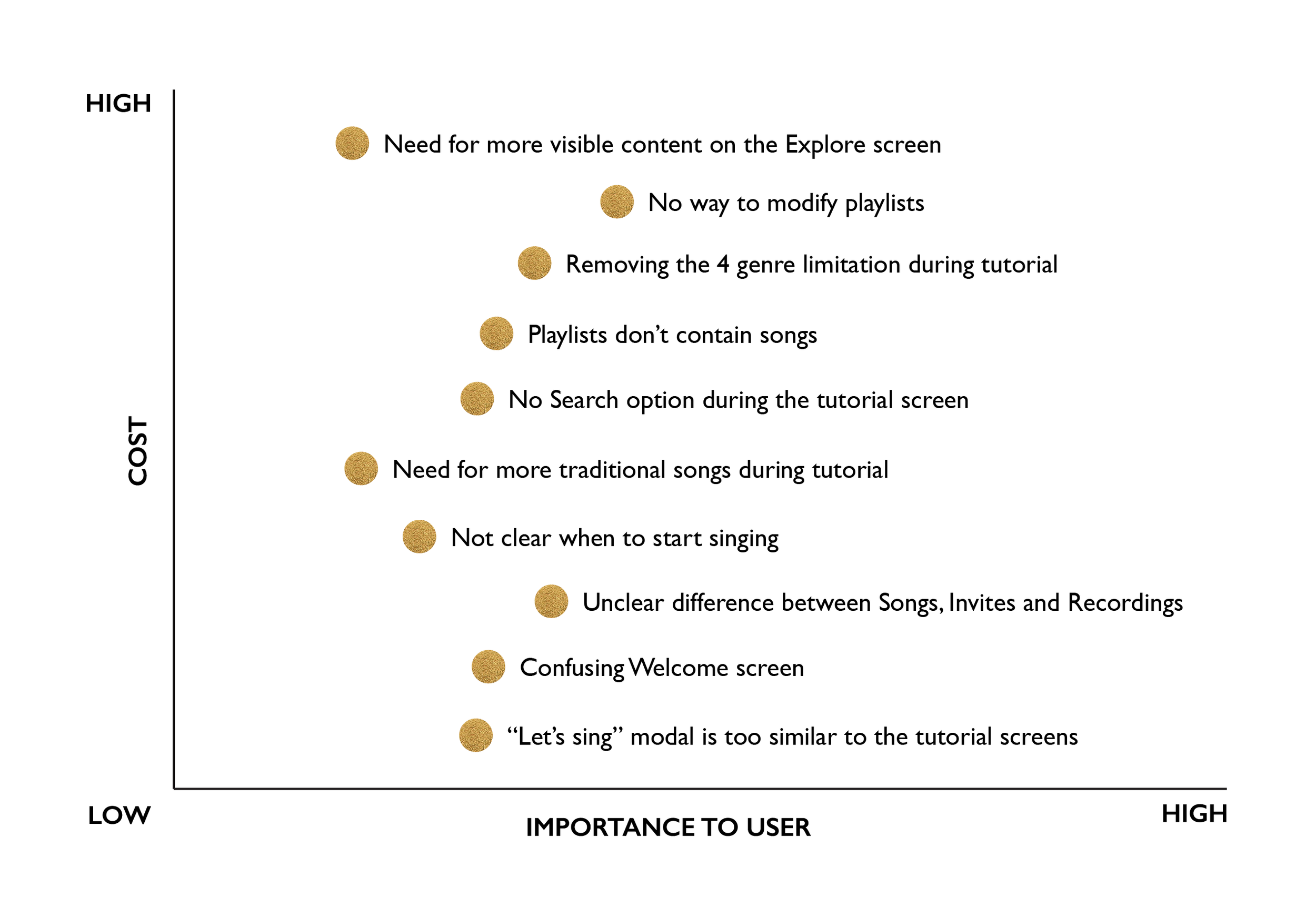 Cost-benefit Analysis chart for Smule redesign