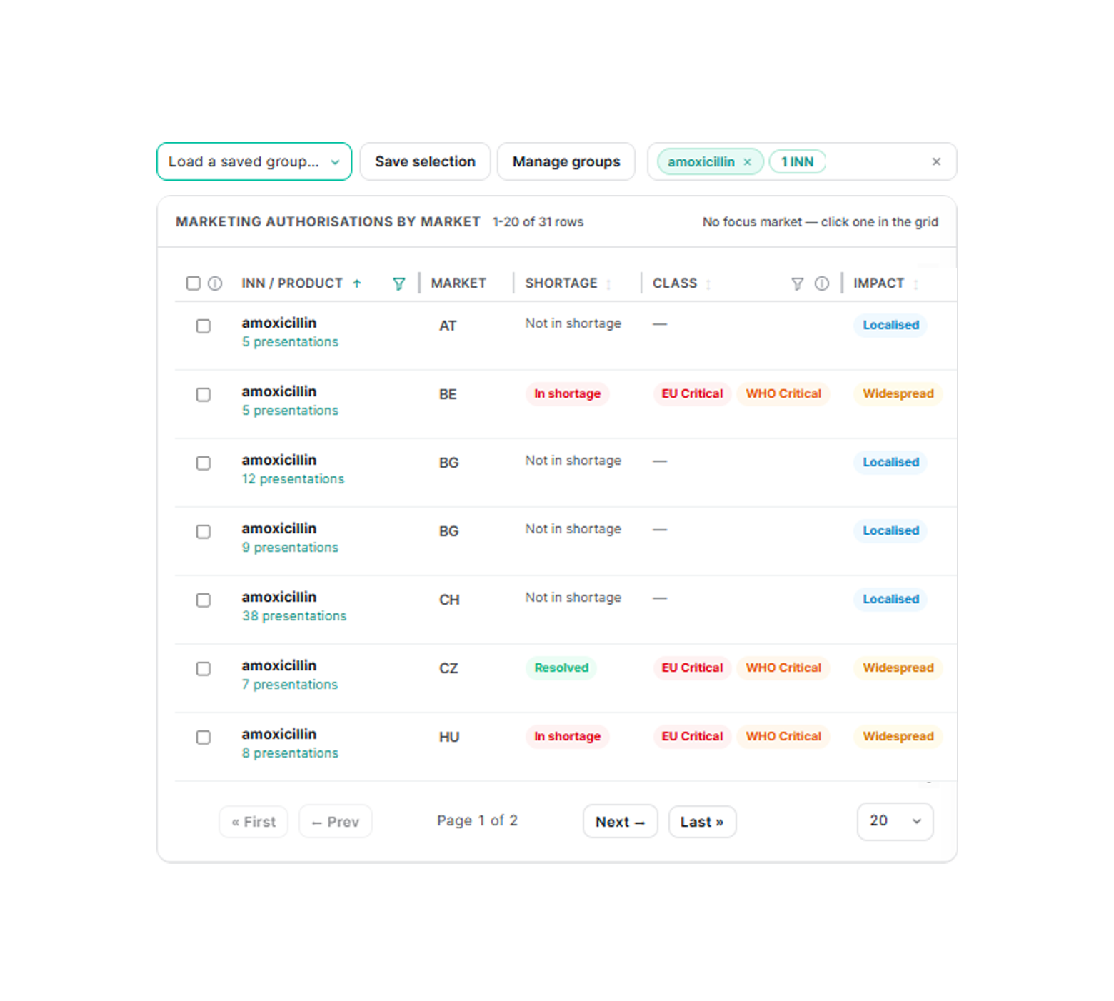 Screenshot of a table showing marketing authorizations for the drug amoxicillin across different countries, with status notes indicating shortages or resolutions.
