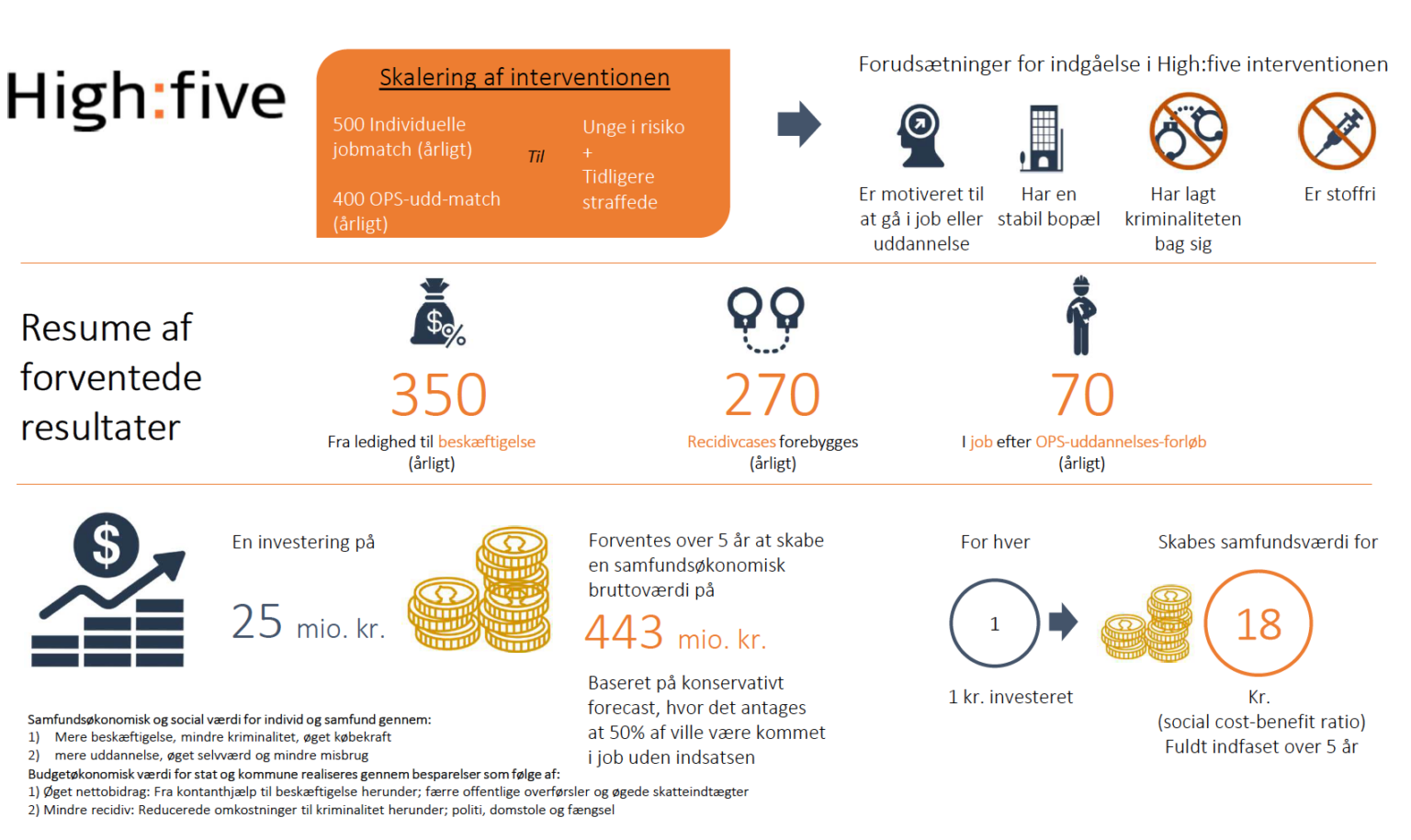 Infographic about high-five intervention and social-economic impact, featuring text, numbers, icons of a person, a building, handcuffs, a syringe, a money bag, coins, a bar chart, and social benefit ratios.