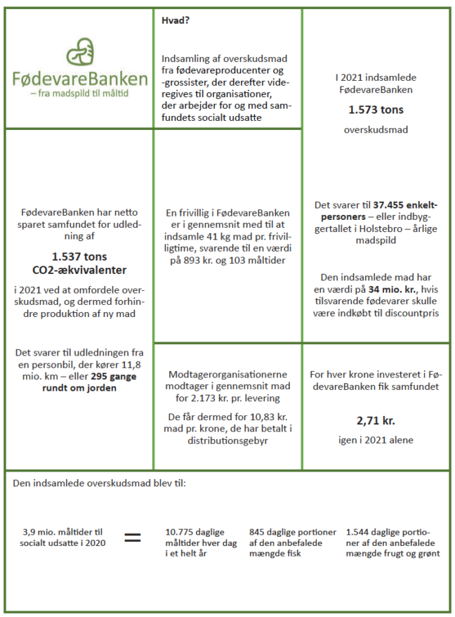 A detailed data report from FødevareBanken, featuring statistics on surplus food collection, savings in CO2 emissions, and social impact in terms of meals provided, with green and white color theme and Danish text.
