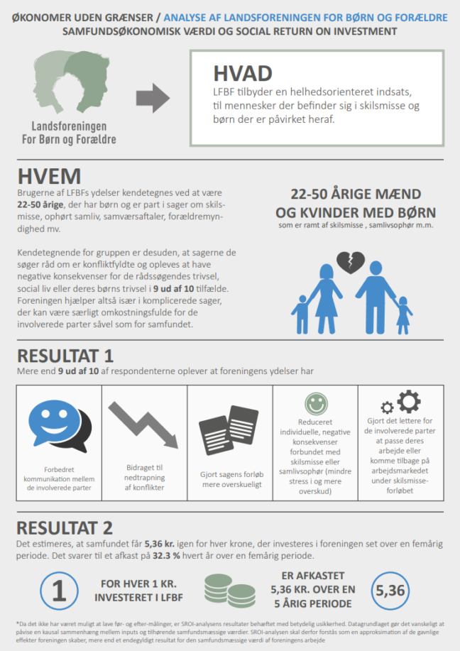 Infographic analyzing the social and economic value of the Landforeningen for Børn og Forældre (LFBB) in Denmark, including target groups, survey results, and investment return.
