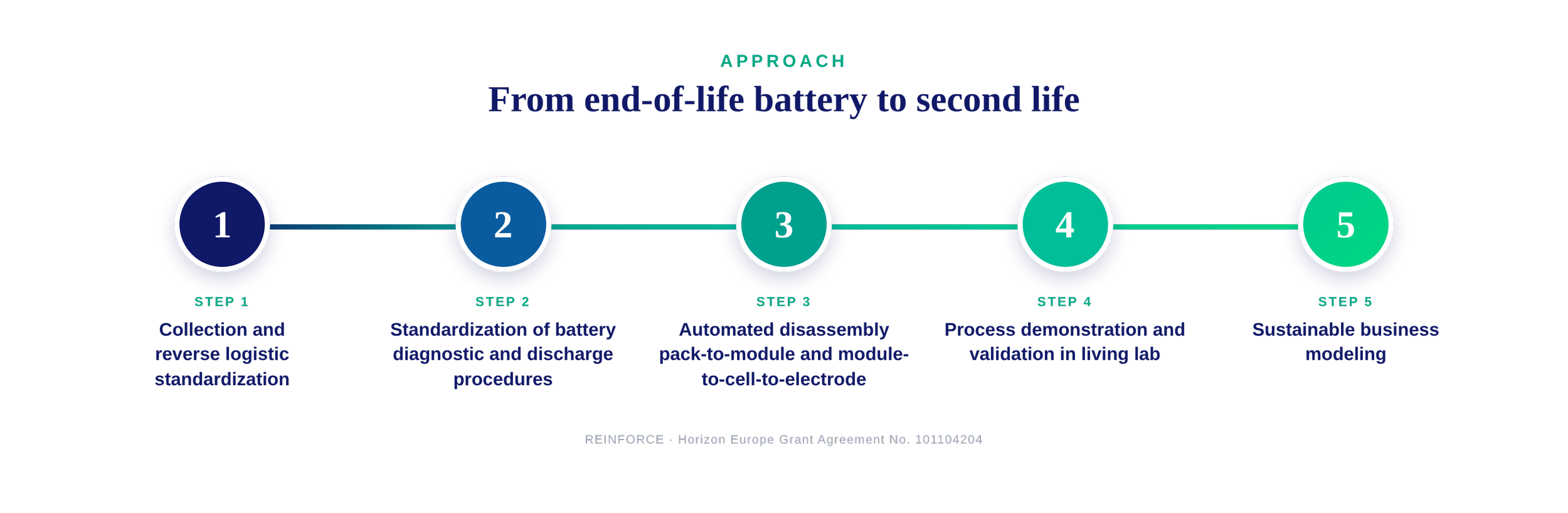 Flowchart illustrating the steps from end-of-life battery to second life, including collection, standardization, automated assembly, process demonstration, and sustainable business modeling.