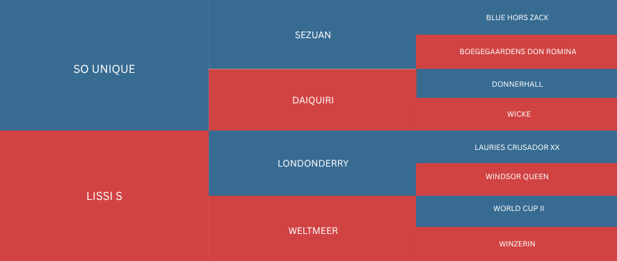 A color-coded chart with blue and red sections listing various names.