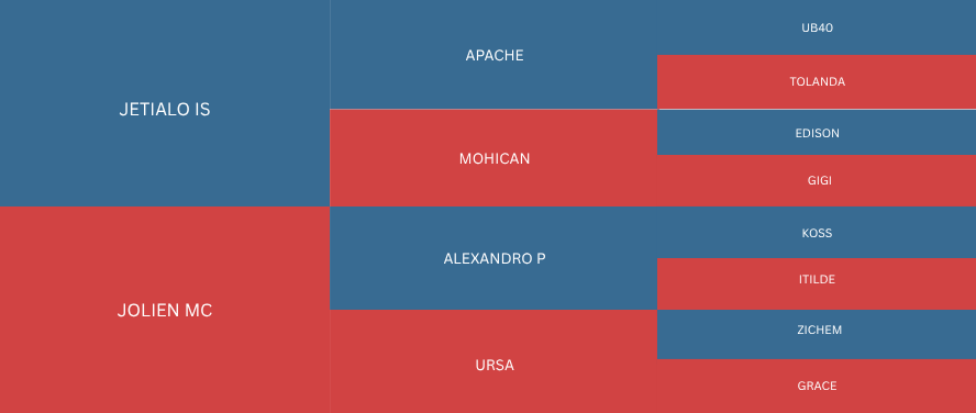 A chart with names of teams or individuals in blue and red blocks.