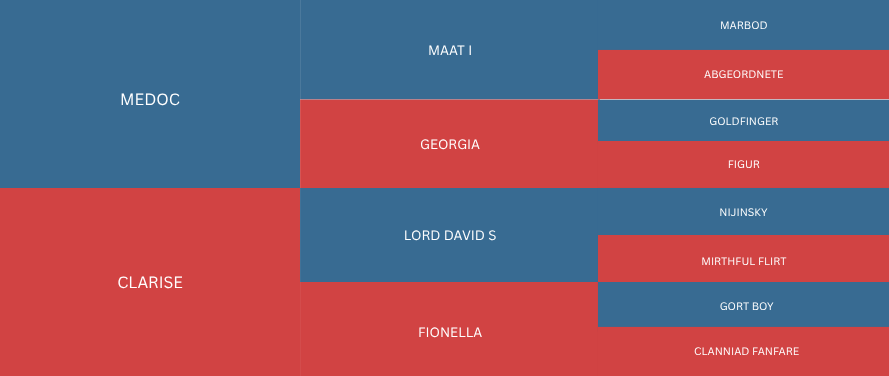 A treemap chart showing various names and categories in blue and red blocks.