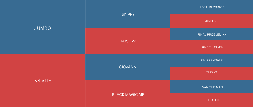 A treemap chart displaying various names and labels, with dominant red and blue color segments, including labels like JUMBO, KRISTIE, GIOVANNI, and several others.