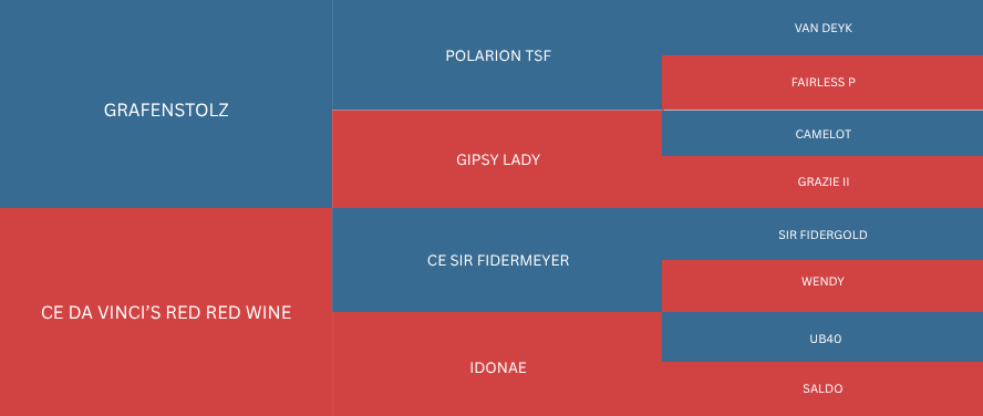 A treemap chart displaying various names and categories, with names in blue and red color blocks, including 'GRAFENSTOLZ', 'CE DA VINCI'S RED RED WINE', and others.
