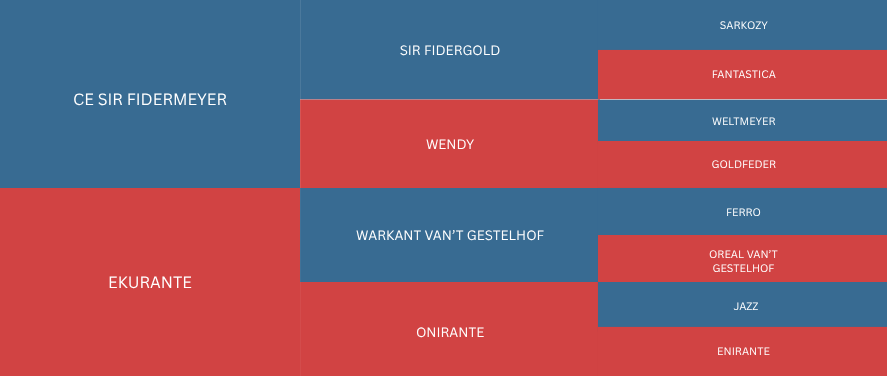 Flowchart with blue and red rectangles containing names of people and titles.