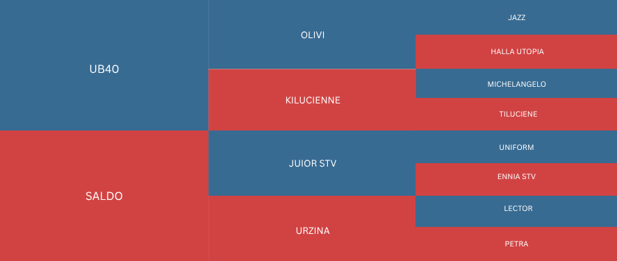 Tree map with blue and red rectangles labeled with different texts, including 'UB40,' 'SALDO,' 'KILUCienne,' 'JUIOR STV,' 'URZINA,' and others.