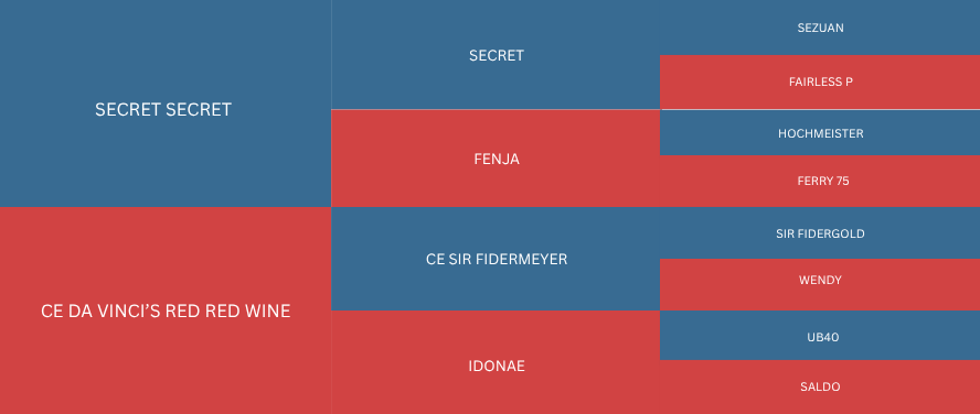 A trellis of colored blocks with text names of cocktails and ingredients, including 'Secret secret', 'Ce Da Vinci's Red Red Wine', 'Fenja', 'Idonae', and others.