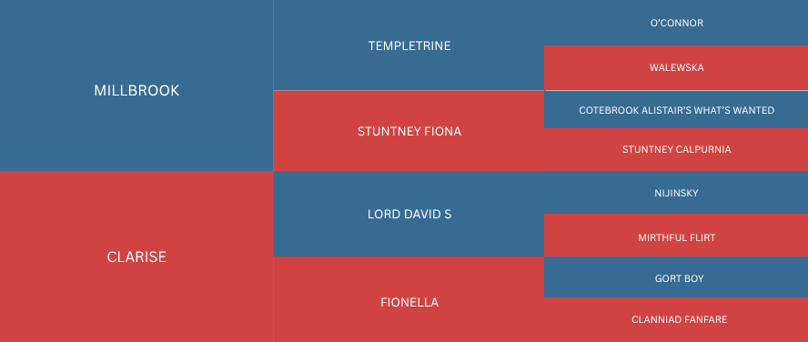 A digital bracket chart showing tournament matchups between various teams or players, with red and blue color coding.