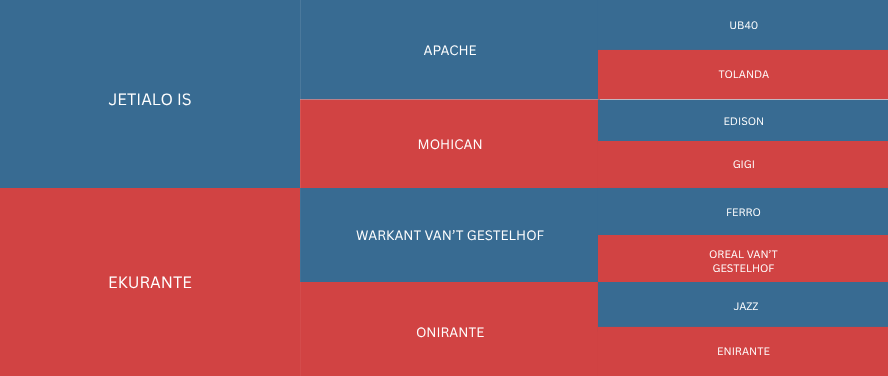 A tournament bracket with teams listed in blue and red boxes, including names such as Apache, Mohican, Ekurante, and Onirante.