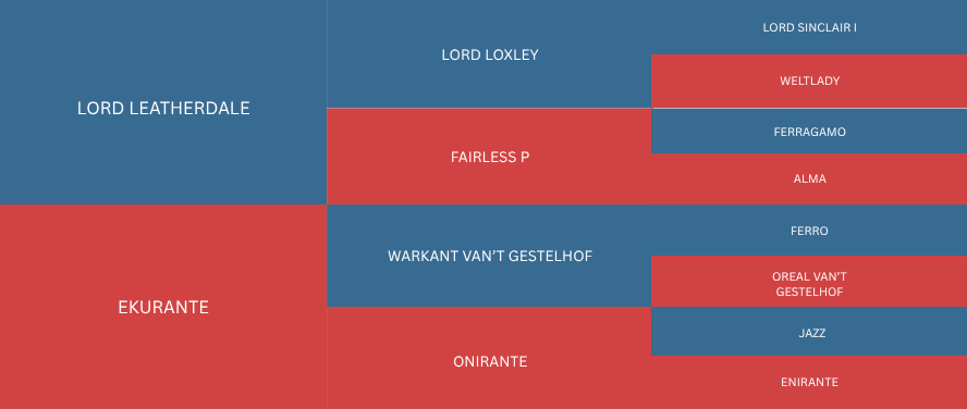 A treemap chart comparing various brands, with sections in red and blue, including brands like Lord Leatherdale, Lord Loxley, Fairless P, Eureka, and others.