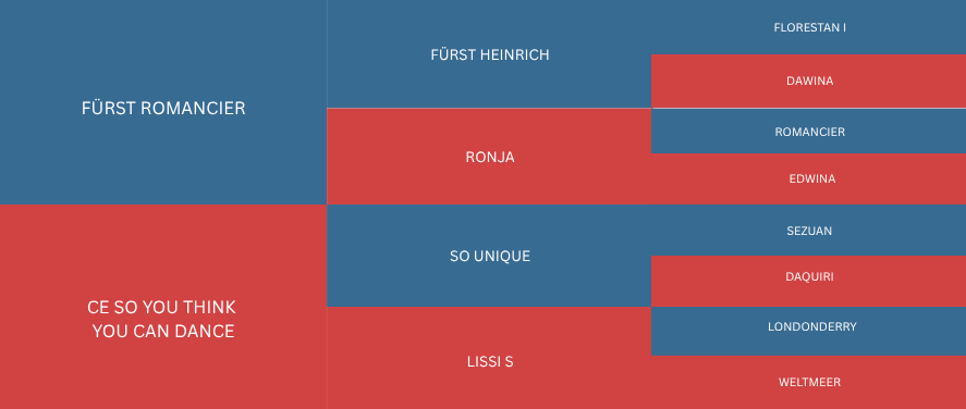 Flowchart with names and phrases in blue and red boxes, connected by lines, related to dance and possibly music or entertainment topics.