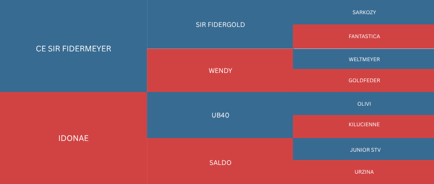 Flowchart with names of political candidates and parties in red and blue blocks.