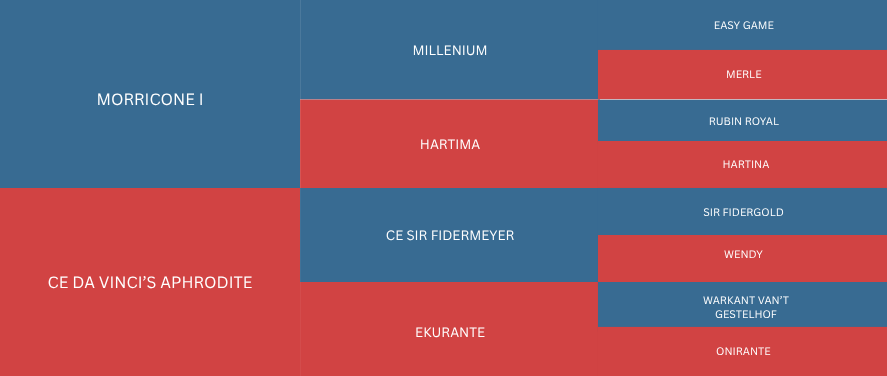 A layered chart with red and blue sections displaying names of people and categories. Red blocks include 'CE DA VINCI'S APHRODITE', 'HARTIMA', 'WENDY', 'EKURANTE', and others. Blue blocks include 'MORRICONE I', 'MILLENIUM', 'CE SIR FIDERMAYER', and others.