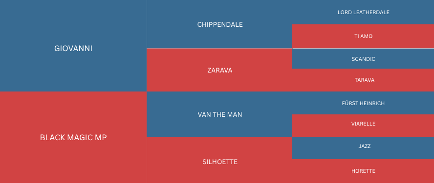 Tree diagram with blue and red branches displaying names of historical figures and characters.