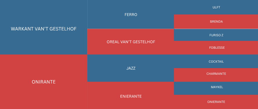 Flowchart with red and blue blocks and white text, listing names of what appear to be races or categories, including Warkant Van't Gestelhof, Ferreo, Ulft, Brenda, Furiso Z, Foblesse, Oreel Van't Gestelhof, Onirante, Jazz, Charmante, Maykel, Enierante, and Cocktail.