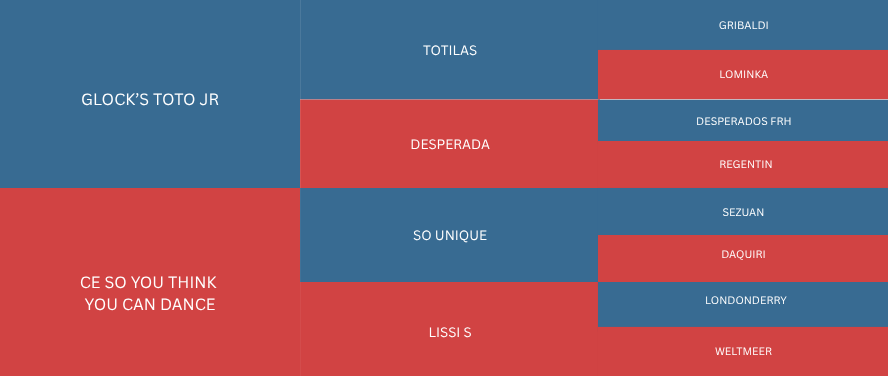 A chart with names in red and blue boxes, organizing horse names into categories, with red indicating items related to dancing or performance.
