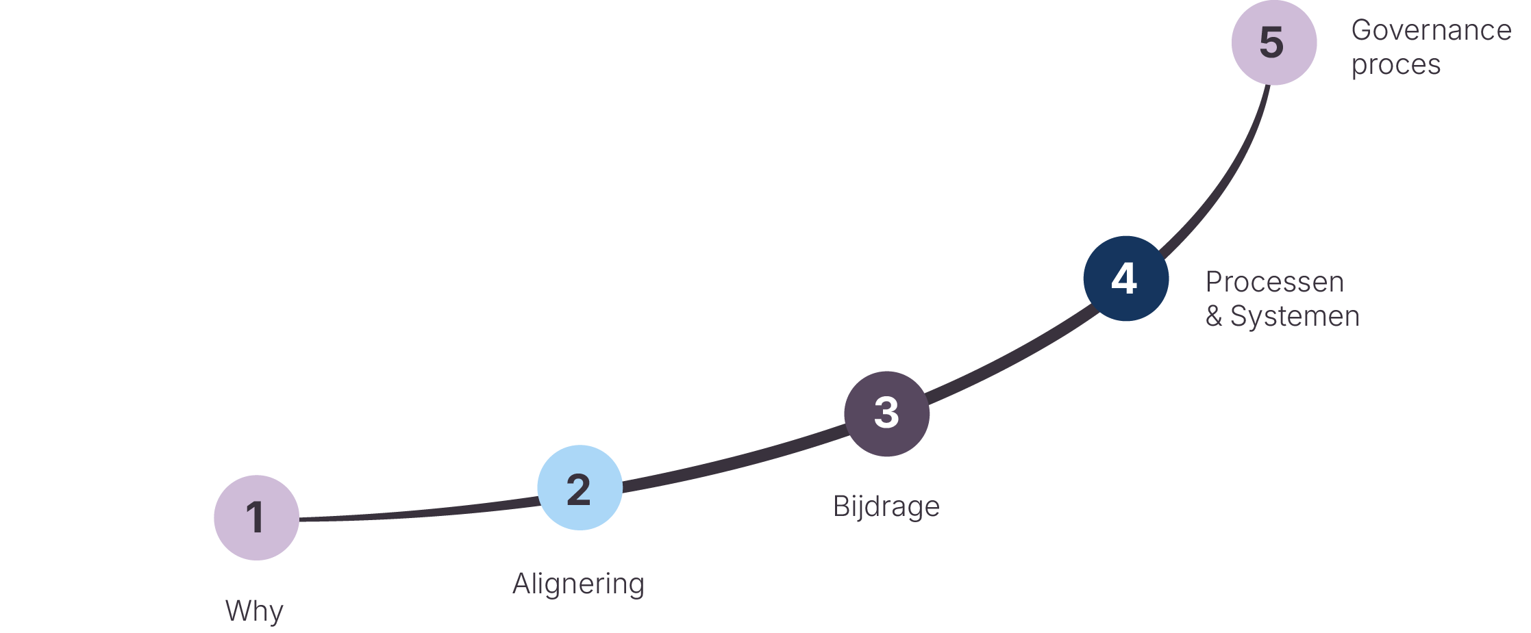 Een diagram met vijf stappen die verbonden zijn door een pad. De stappen zijn genummerd 1 tot 5 en hebben labels: 1 'Why', 2 'Alignering', 3 'Bijdrage', 4 'Processen & Systemen', en 5 'Governance proces'.