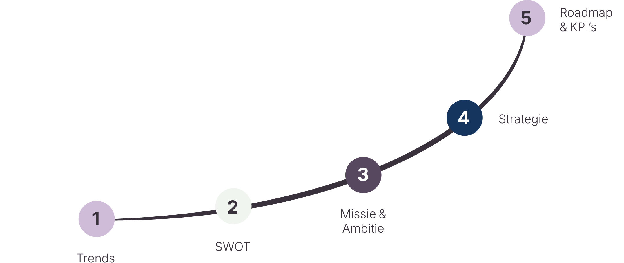 Diagram met vijf stappen voor strategisch planning, beginnend met 'Trends', gevolgd door 'SWOT', 'Missie & Ambitie', 'Strategie', en eindigend met 'Roadmap & KPI's'.