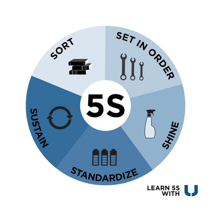 Lean Principles with practical results.