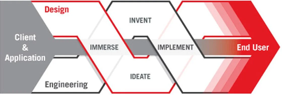 Flowchart illustrating a process from client and application to end user. Stages include engineering, design, immerse, ideate, invent, implement, ending with the end user.