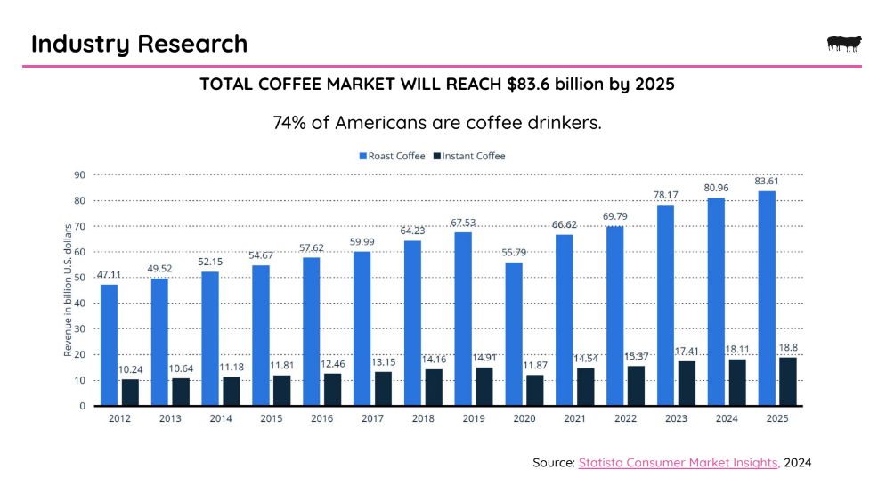 Projected coffee market revenue chart from 2012-2025 showing growth of roast and instant coffee, with forecast reaching $83.6 billion by 2025.