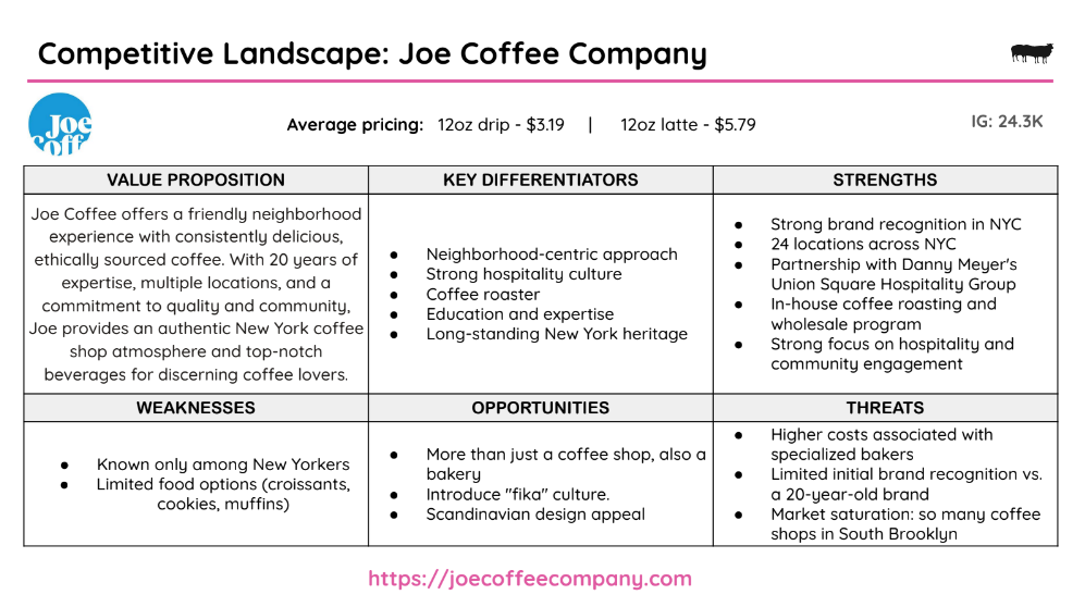 Infographic analyzing the competitive landscape of Joe Coffee Company. It outlines value proposition, strengths, weaknesses, key differentiators, opportunities, and threats. Highlights include strong NYC brand presence, partnership with Union Square Hospitality, and opportunities for expansion beyond coffee. Weaknesses include limited food options and regional recognition; threats involve competition in South Brooklyn and higher costs. Average pricing is noted for coffee drinks.