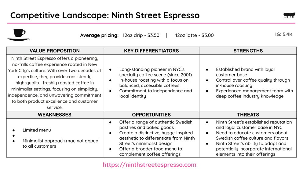 Competitive landscape table for Ninth Street Espresso, detailing pricing, value proposition, differentiators, strengths, weaknesses, opportunities, and threats. Includes website and Instagram information.