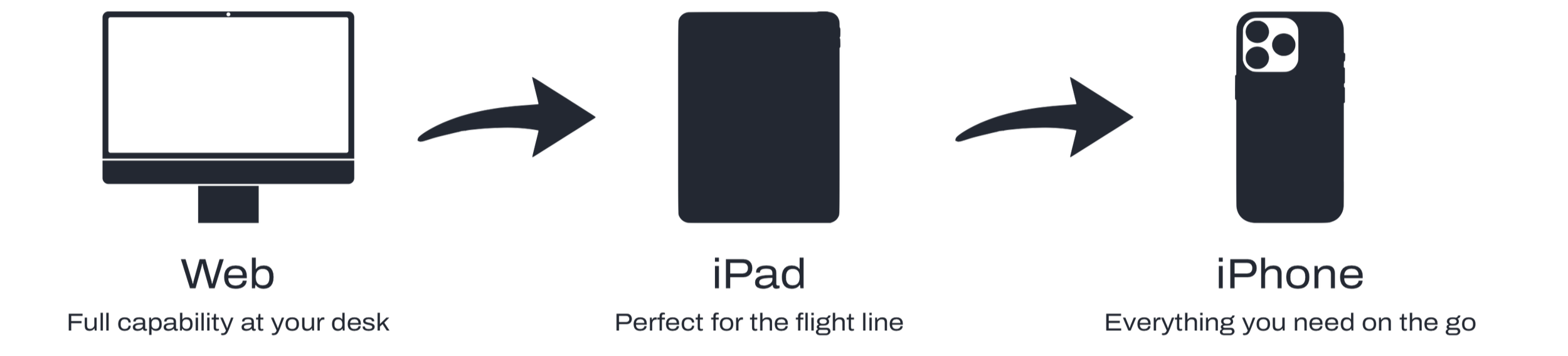 Diagram showing three devices: a desktop computer, an iPad, and an iPhone, each with descriptions of their use cases: Web for full desk capability, iPad for flight line, and iPhone for on-the-go use.