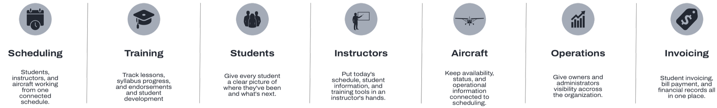 A digital infographic showing different aspects of a flight training organization: Scheduling, Training, Students, Instructors, Aircraft, Operations, and Invoicing, each with an icon and brief description.