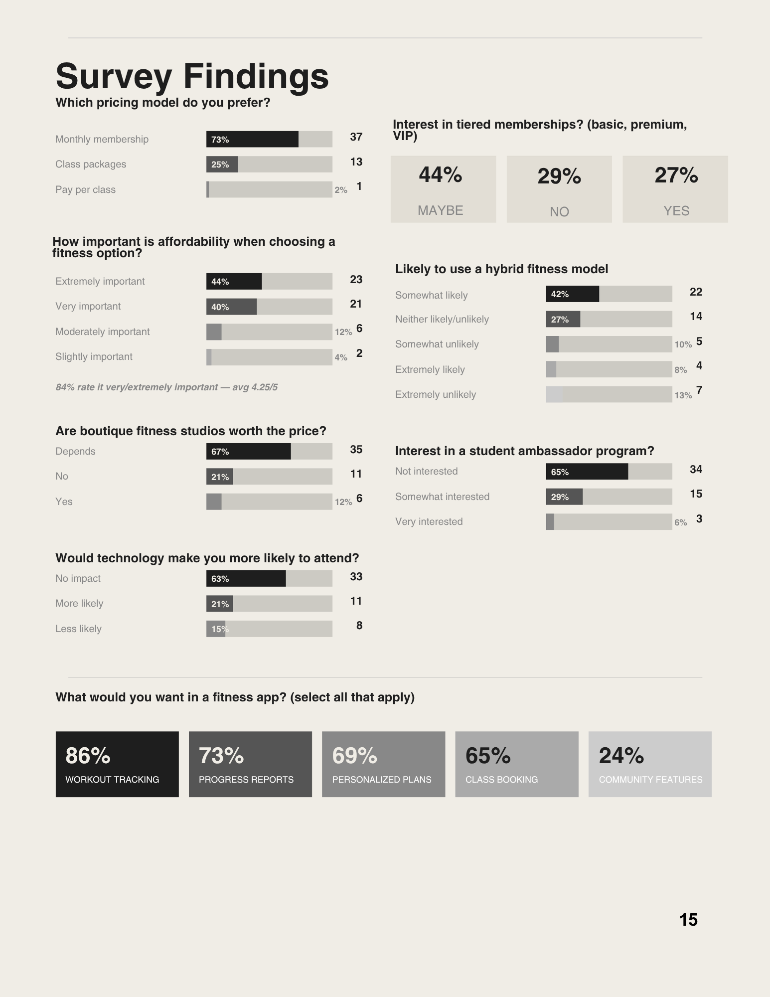 A survey results infographic about fitness club preferences and features, including statistics on pricing models, interest in tiered memberships, fitness priorities, hybrid model usage, boutique studio value, technology impact, preferred app features, and top fitness app options.